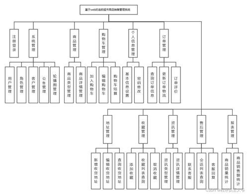 基于SpringBoot的連鎖超市商品銷售管理系統設計與實現